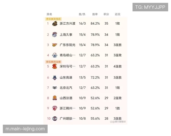 广厦上海同取20胜领跑积分榜 净胜分或成最终排名关键变量